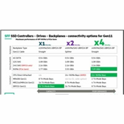 HPE 7.68TB NVMe Gen4 High Performance Read Intensive SFF ...