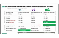 HPE 7.68TB NVMe Gen4 High Performance Read Intensive SFF BC U.3 PM1733a SSD P50222-B21 RENEW